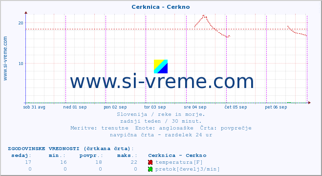 POVPREČJE :: Cerknica - Cerkno :: temperatura | pretok | višina :: zadnji teden / 30 minut.