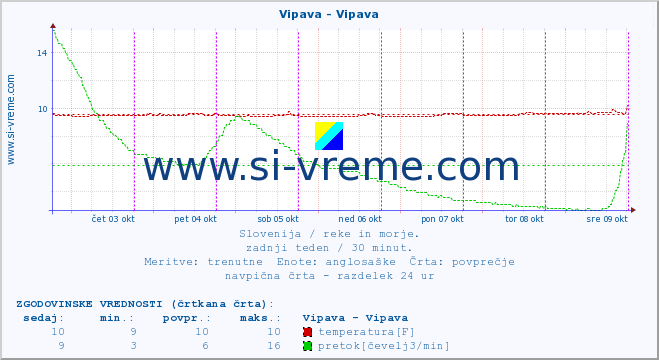 POVPREČJE :: Vipava - Vipava :: temperatura | pretok | višina :: zadnji teden / 30 minut.