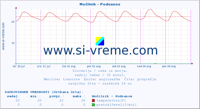 POVPREČJE :: Močilnik - Podnanos :: temperatura | pretok | višina :: zadnji teden / 30 minut.