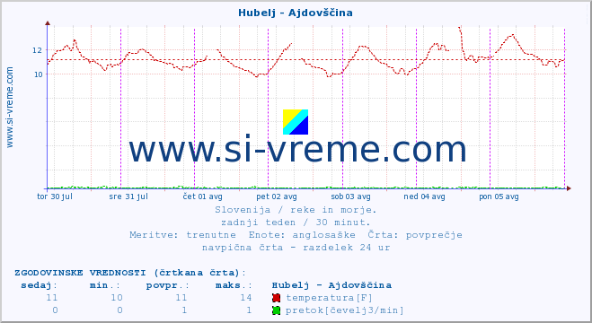 POVPREČJE :: Hubelj - Ajdovščina :: temperatura | pretok | višina :: zadnji teden / 30 minut.