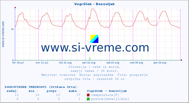 POVPREČJE :: Vogršček - Bezovljak :: temperatura | pretok | višina :: zadnji teden / 30 minut.