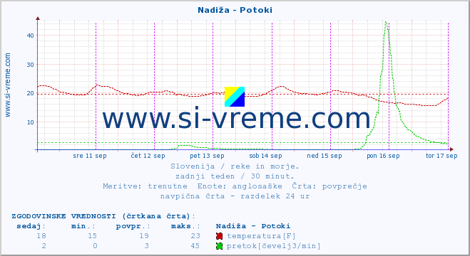 POVPREČJE :: Nadiža - Potoki :: temperatura | pretok | višina :: zadnji teden / 30 minut.