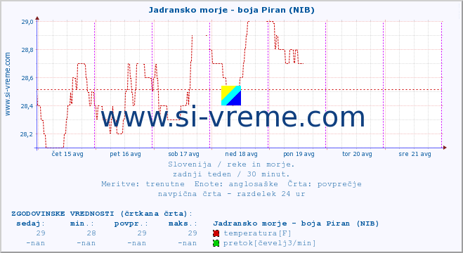 POVPREČJE :: Jadransko morje - boja Piran (NIB) :: temperatura | pretok | višina :: zadnji teden / 30 minut.