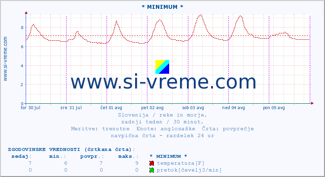 POVPREČJE :: * MINIMUM * :: temperatura | pretok | višina :: zadnji teden / 30 minut.