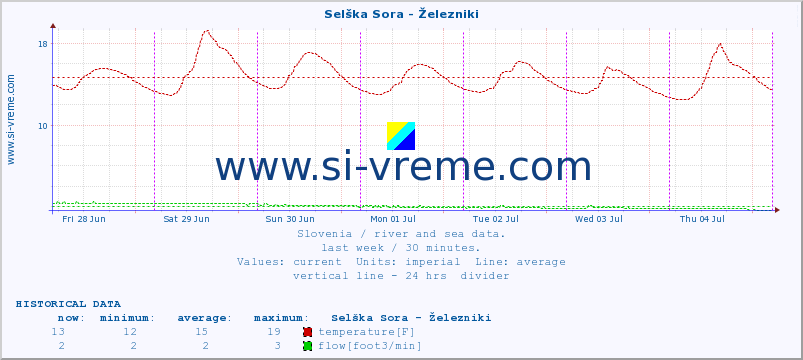  :: Selška Sora - Železniki :: temperature | flow | height :: last week / 30 minutes.