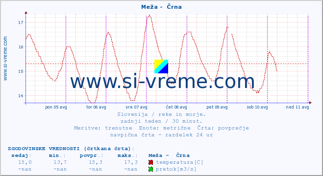 POVPREČJE :: Meža -  Črna :: temperatura | pretok | višina :: zadnji teden / 30 minut.