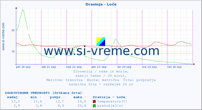 POVPREČJE :: Dravinja - Loče :: temperatura | pretok | višina :: zadnji teden / 30 minut.