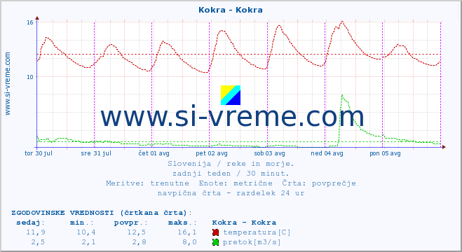 POVPREČJE :: Kokra - Kokra :: temperatura | pretok | višina :: zadnji teden / 30 minut.