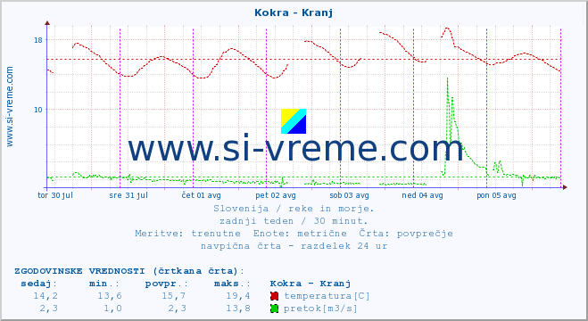 POVPREČJE :: Kokra - Kranj :: temperatura | pretok | višina :: zadnji teden / 30 minut.