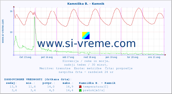 POVPREČJE :: Kamniška B. - Kamnik :: temperatura | pretok | višina :: zadnji teden / 30 minut.