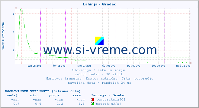 POVPREČJE :: Lahinja - Gradac :: temperatura | pretok | višina :: zadnji teden / 30 minut.