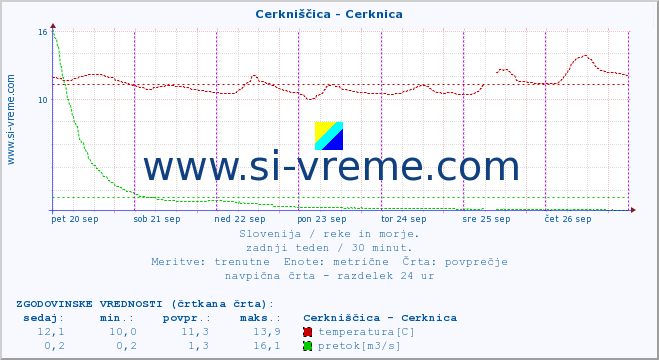 POVPREČJE :: Cerkniščica - Cerknica :: temperatura | pretok | višina :: zadnji teden / 30 minut.