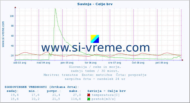 POVPREČJE :: Savinja - Celje brv :: temperatura | pretok | višina :: zadnji teden / 30 minut.