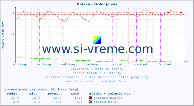 POVPREČJE :: Bolska - Dolenja vas :: temperatura | pretok | višina :: zadnji teden / 30 minut.