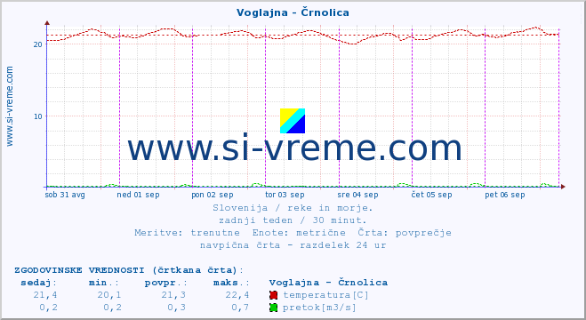 POVPREČJE :: Voglajna - Črnolica :: temperatura | pretok | višina :: zadnji teden / 30 minut.