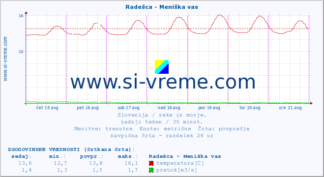 POVPREČJE :: Radešca - Meniška vas :: temperatura | pretok | višina :: zadnji teden / 30 minut.