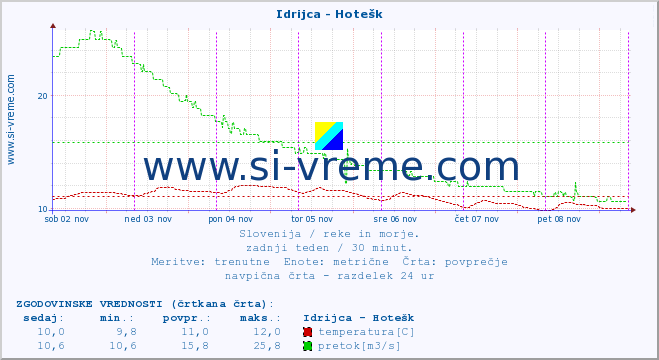 POVPREČJE :: Idrijca - Hotešk :: temperatura | pretok | višina :: zadnji teden / 30 minut.