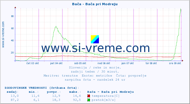 POVPREČJE :: Bača - Bača pri Modreju :: temperatura | pretok | višina :: zadnji teden / 30 minut.