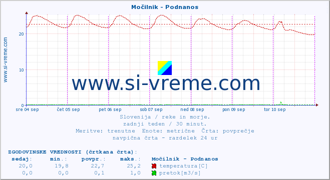 POVPREČJE :: Močilnik - Podnanos :: temperatura | pretok | višina :: zadnji teden / 30 minut.