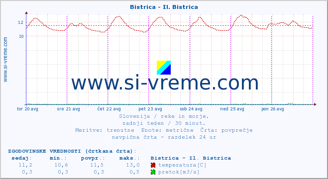 POVPREČJE :: Bistrica - Il. Bistrica :: temperatura | pretok | višina :: zadnji teden / 30 minut.