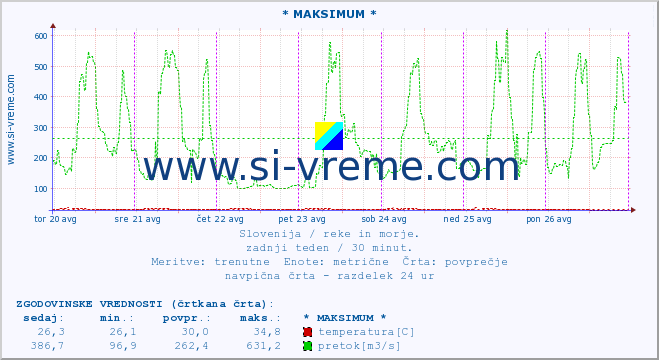 POVPREČJE :: * MAKSIMUM * :: temperatura | pretok | višina :: zadnji teden / 30 minut.