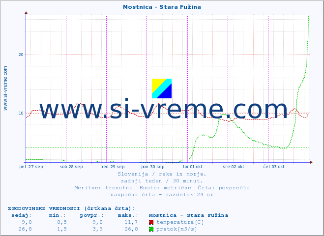 POVPREČJE :: Mostnica - Stara Fužina :: temperatura | pretok | višina :: zadnji teden / 30 minut.