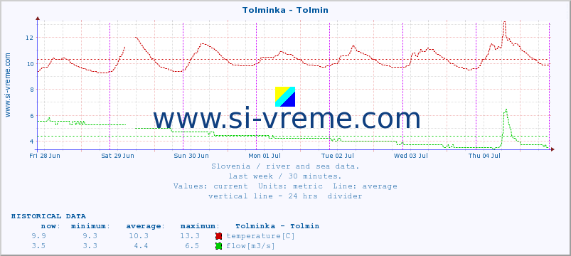  :: Tolminka - Tolmin :: temperature | flow | height :: last week / 30 minutes.
