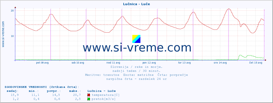 POVPREČJE :: Lučnica - Luče :: temperatura | pretok | višina :: zadnji teden / 30 minut.