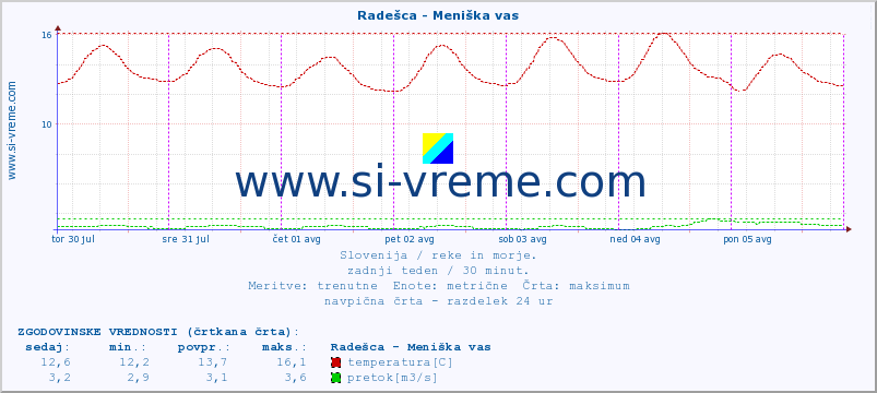 POVPREČJE :: Radešca - Meniška vas :: temperatura | pretok | višina :: zadnji teden / 30 minut.