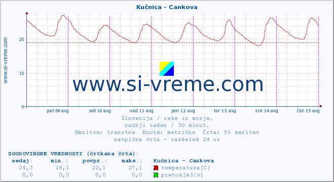 POVPREČJE :: Kučnica - Cankova :: temperatura | pretok | višina :: zadnji teden / 30 minut.