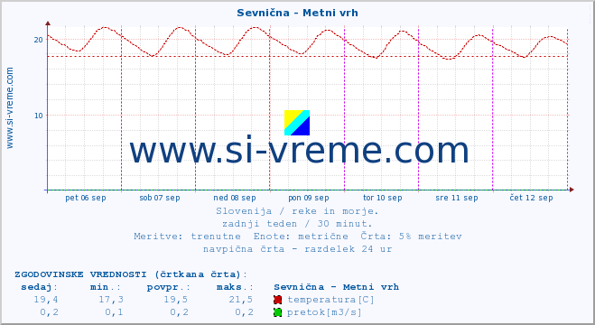 POVPREČJE :: Sevnična - Metni vrh :: temperatura | pretok | višina :: zadnji teden / 30 minut.