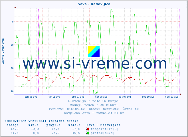 POVPREČJE :: Sava - Radovljica :: temperatura | pretok | višina :: zadnji teden / 30 minut.