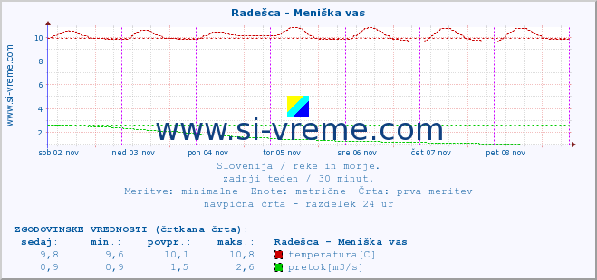 POVPREČJE :: Radešca - Meniška vas :: temperatura | pretok | višina :: zadnji teden / 30 minut.