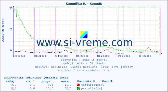 POVPREČJE :: Kamniška B. - Kamnik :: temperatura | pretok | višina :: zadnji teden / 30 minut.