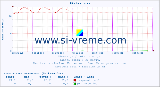 POVPREČJE :: Pšata - Loka :: temperatura | pretok | višina :: zadnji teden / 30 minut.