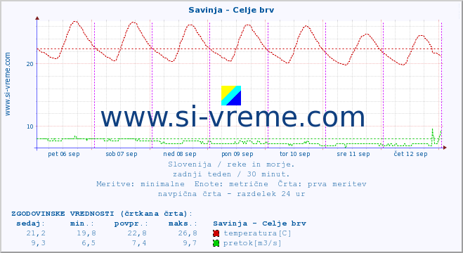 POVPREČJE :: Savinja - Celje brv :: temperatura | pretok | višina :: zadnji teden / 30 minut.