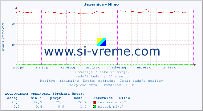 POVPREČJE :: Jezernica - Mlino :: temperatura | pretok | višina :: zadnji teden / 30 minut.