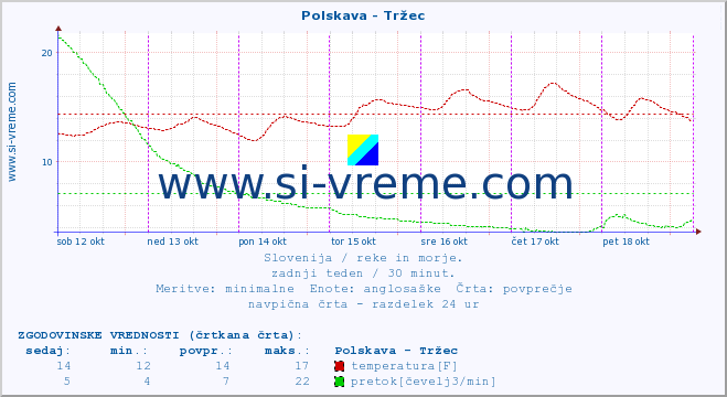 POVPREČJE :: Polskava - Tržec :: temperatura | pretok | višina :: zadnji teden / 30 minut.