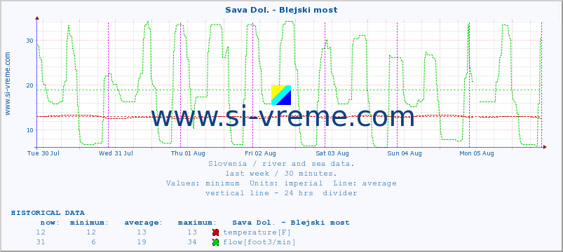  :: Sava Dol. - Blejski most :: temperature | flow | height :: last week / 30 minutes.