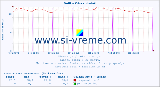 POVPREČJE :: Velika Krka - Hodoš :: temperatura | pretok | višina :: zadnji teden / 30 minut.