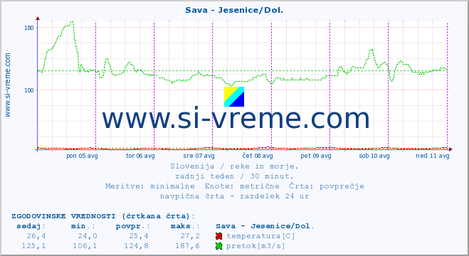 POVPREČJE :: Sava - Jesenice/Dol. :: temperatura | pretok | višina :: zadnji teden / 30 minut.