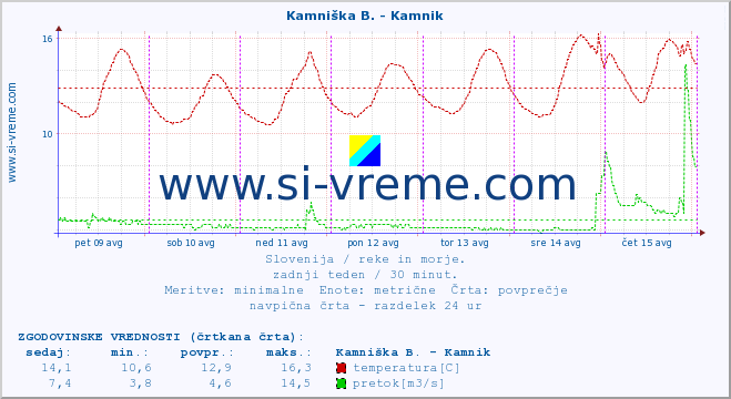 POVPREČJE :: Kamniška B. - Kamnik :: temperatura | pretok | višina :: zadnji teden / 30 minut.