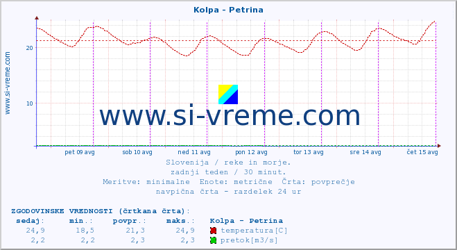 POVPREČJE :: Kolpa - Petrina :: temperatura | pretok | višina :: zadnji teden / 30 minut.