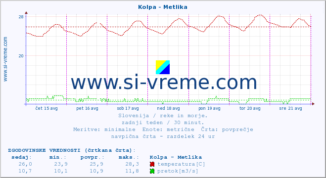 POVPREČJE :: Kolpa - Metlika :: temperatura | pretok | višina :: zadnji teden / 30 minut.