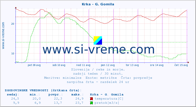 POVPREČJE :: Krka - G. Gomila :: temperatura | pretok | višina :: zadnji teden / 30 minut.