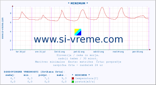 POVPREČJE :: * MINIMUM * :: temperatura | pretok | višina :: zadnji teden / 30 minut.