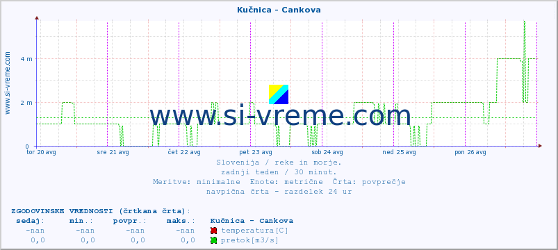 POVPREČJE :: Kučnica - Cankova :: temperatura | pretok | višina :: zadnji teden / 30 minut.