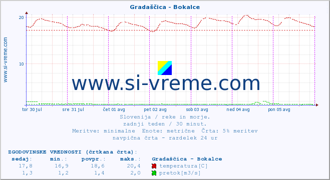 POVPREČJE :: Gradaščica - Bokalce :: temperatura | pretok | višina :: zadnji teden / 30 minut.