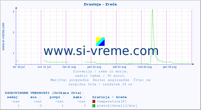 POVPREČJE :: Dravinja - Zreče :: temperatura | pretok | višina :: zadnji teden / 30 minut.