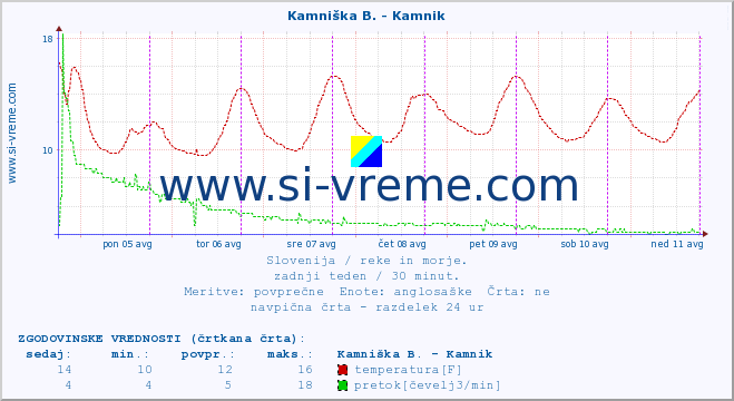 POVPREČJE :: Kamniška B. - Kamnik :: temperatura | pretok | višina :: zadnji teden / 30 minut.